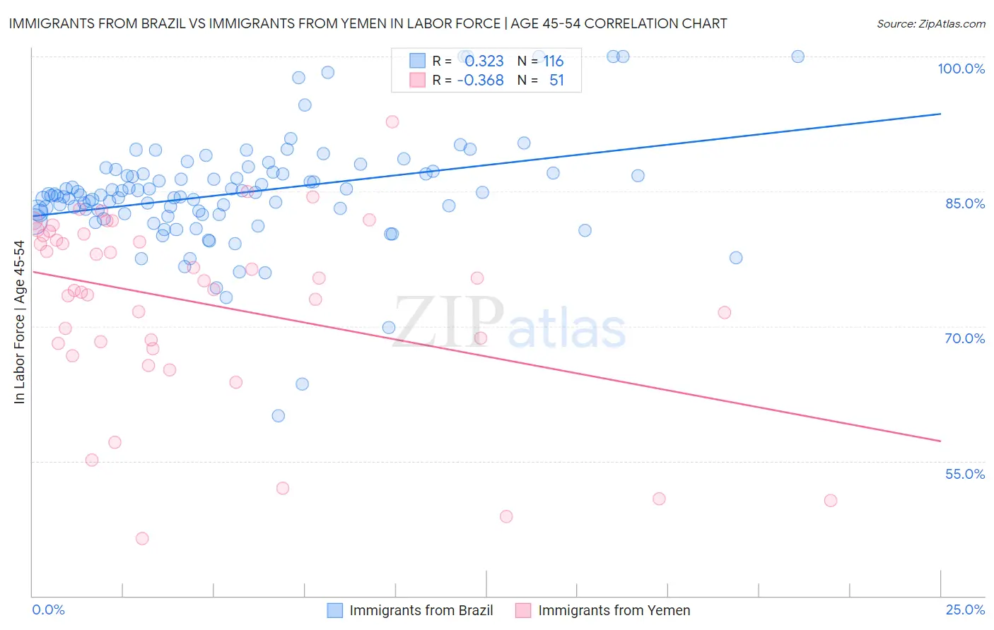 Immigrants from Brazil vs Immigrants from Yemen In Labor Force | Age 45-54
