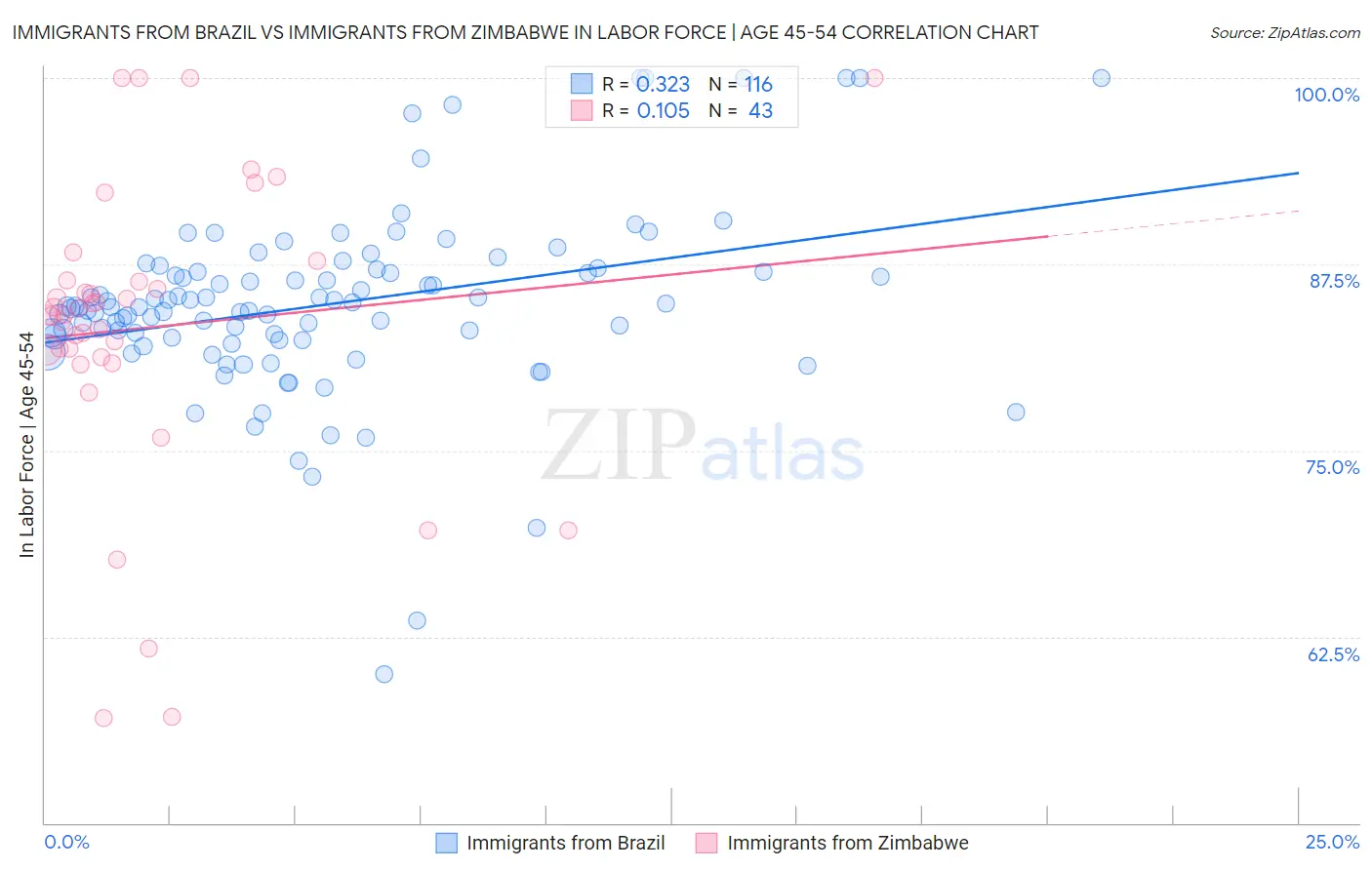Immigrants from Brazil vs Immigrants from Zimbabwe In Labor Force | Age 45-54