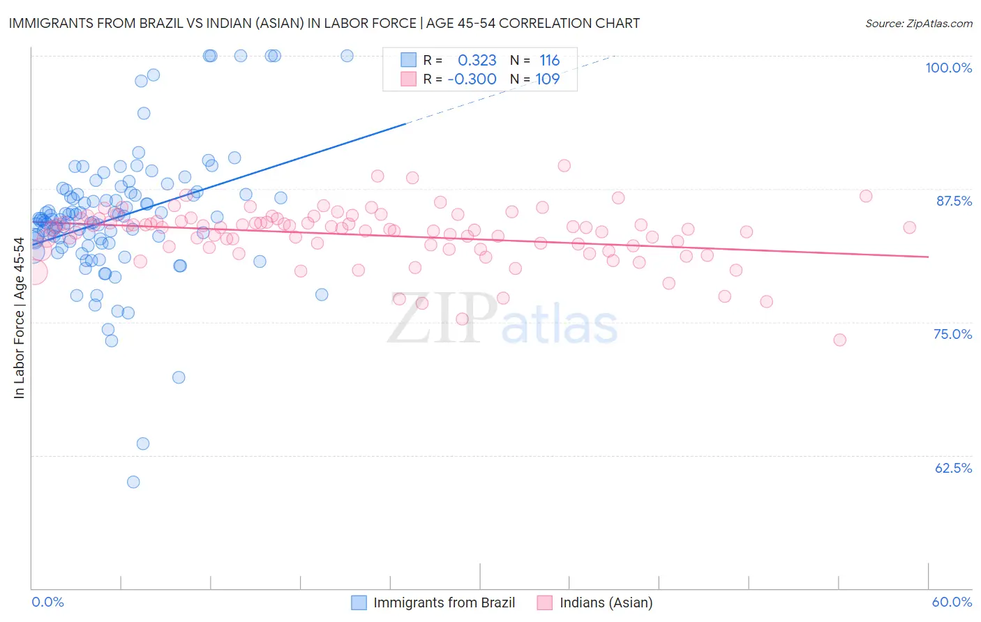 Immigrants from Brazil vs Indian (Asian) In Labor Force | Age 45-54