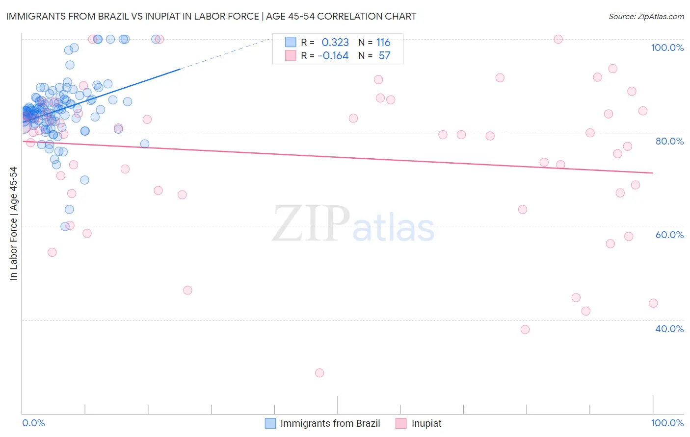Immigrants from Brazil vs Inupiat In Labor Force | Age 45-54