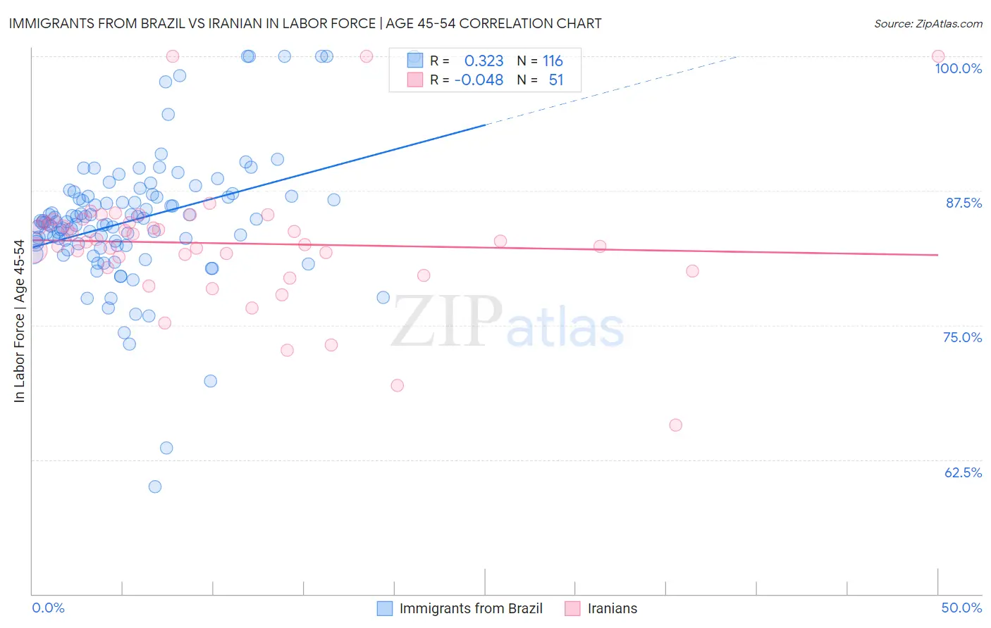 Immigrants from Brazil vs Iranian In Labor Force | Age 45-54