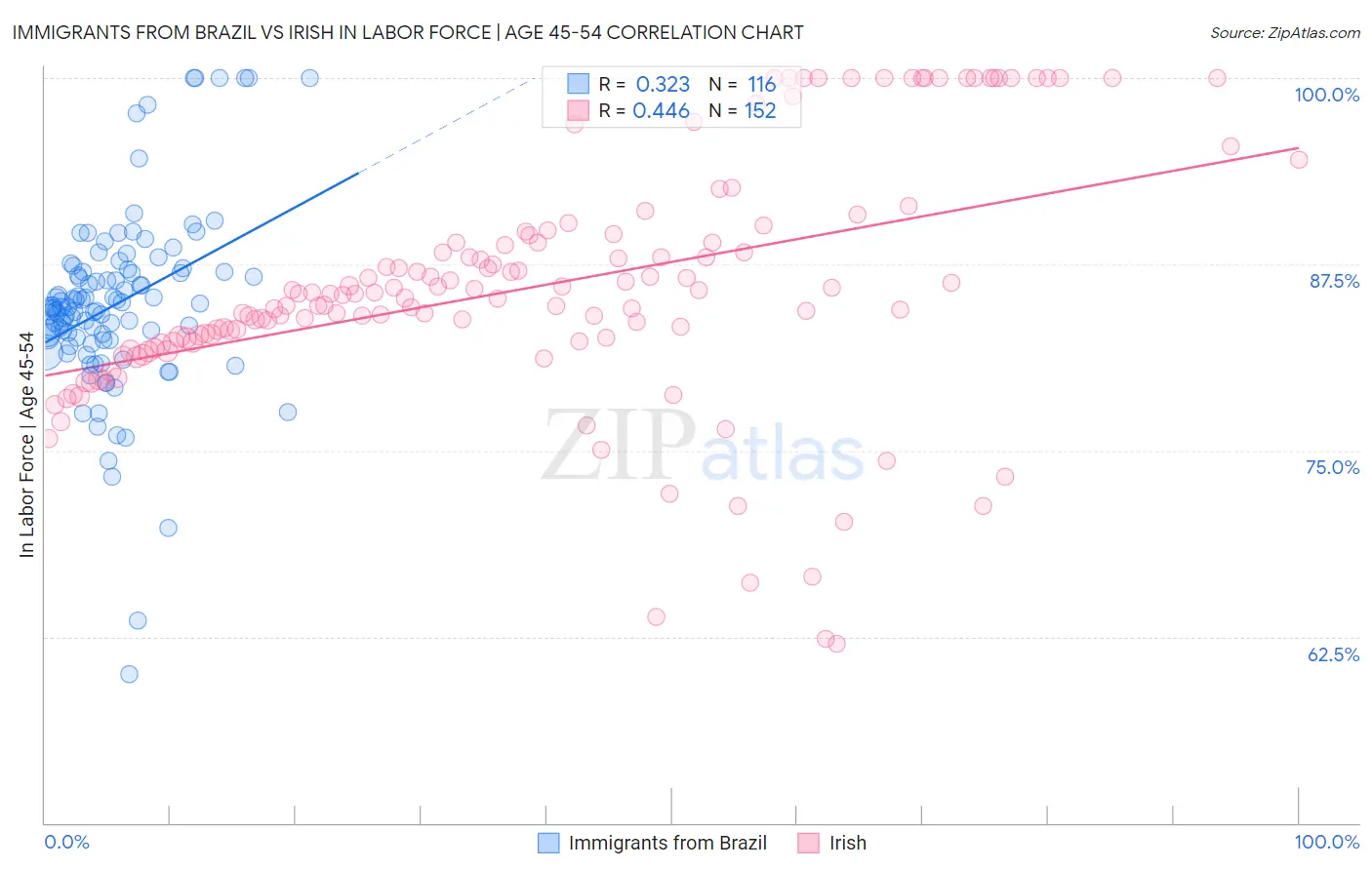 Immigrants from Brazil vs Irish In Labor Force | Age 45-54