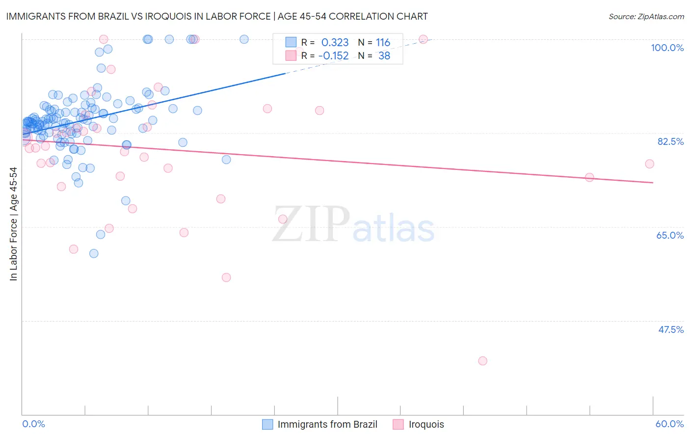 Immigrants from Brazil vs Iroquois In Labor Force | Age 45-54