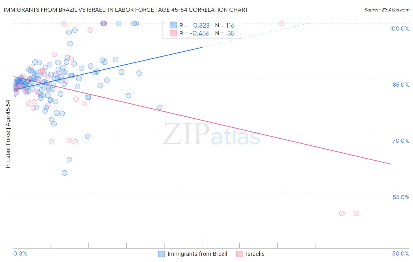 Immigrants from Brazil vs Israeli In Labor Force | Age 45-54