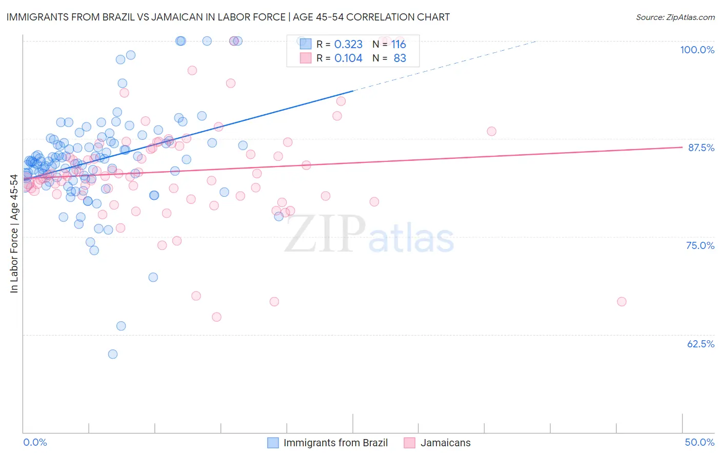 Immigrants from Brazil vs Jamaican In Labor Force | Age 45-54
