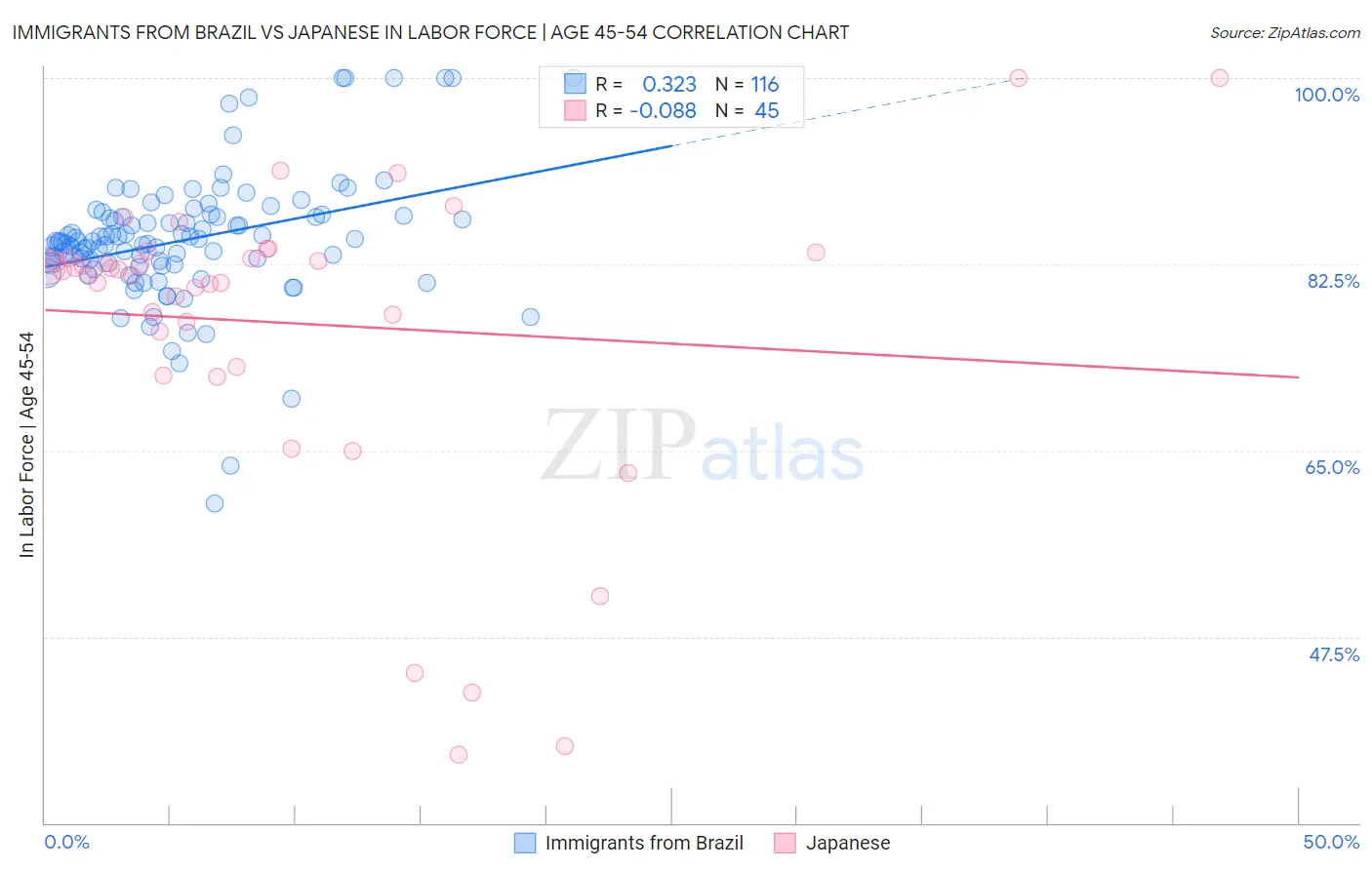 Immigrants from Brazil vs Japanese In Labor Force | Age 45-54