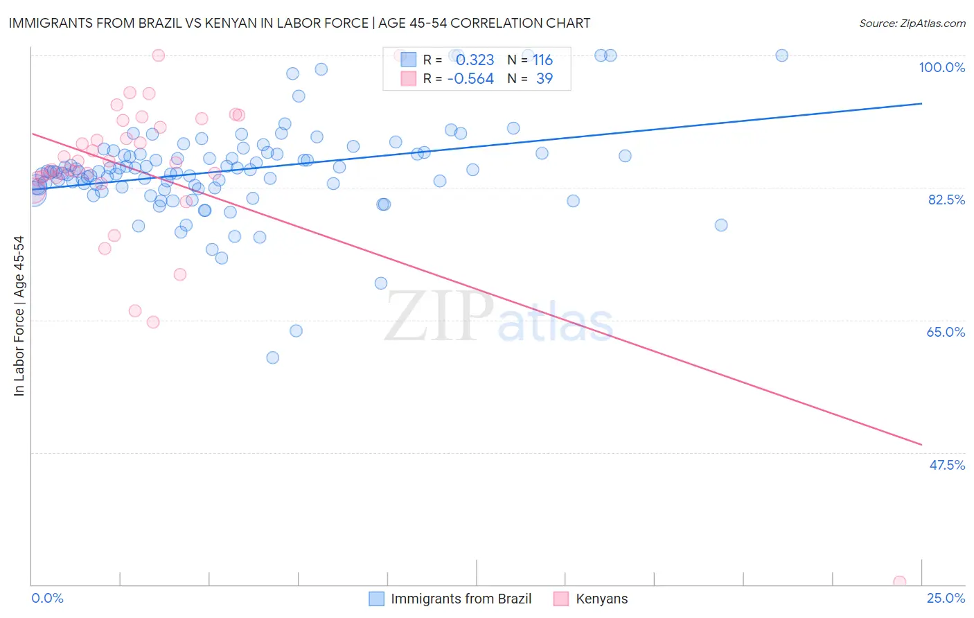 Immigrants from Brazil vs Kenyan In Labor Force | Age 45-54