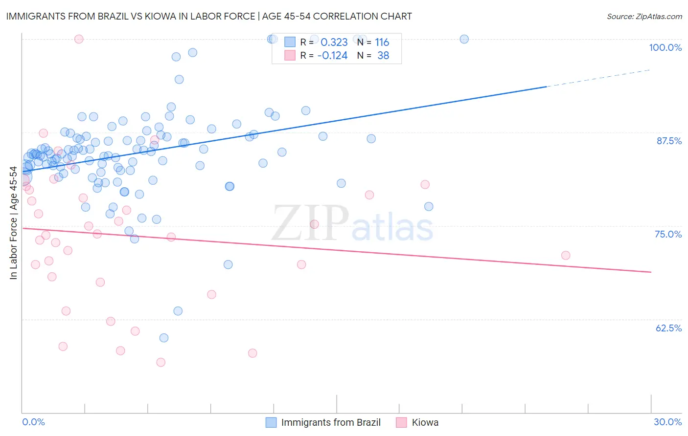 Immigrants from Brazil vs Kiowa In Labor Force | Age 45-54