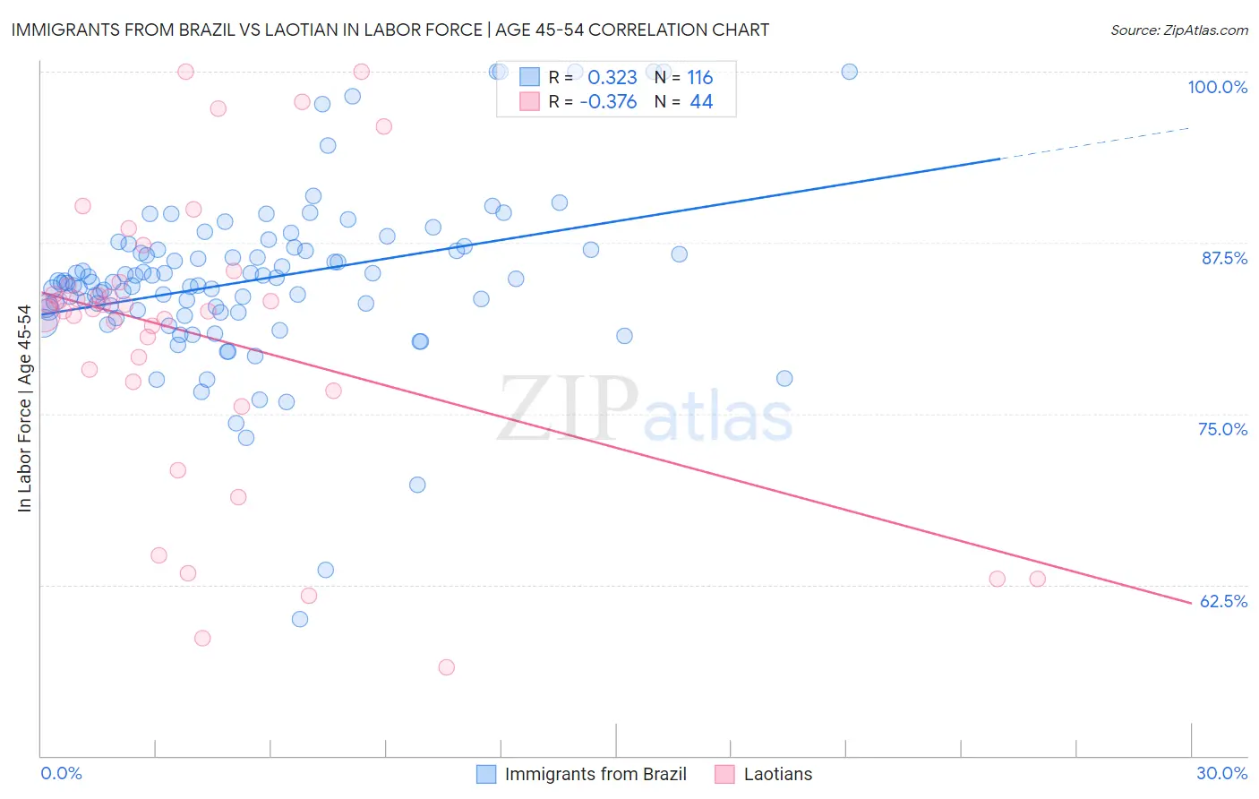 Immigrants from Brazil vs Laotian In Labor Force | Age 45-54