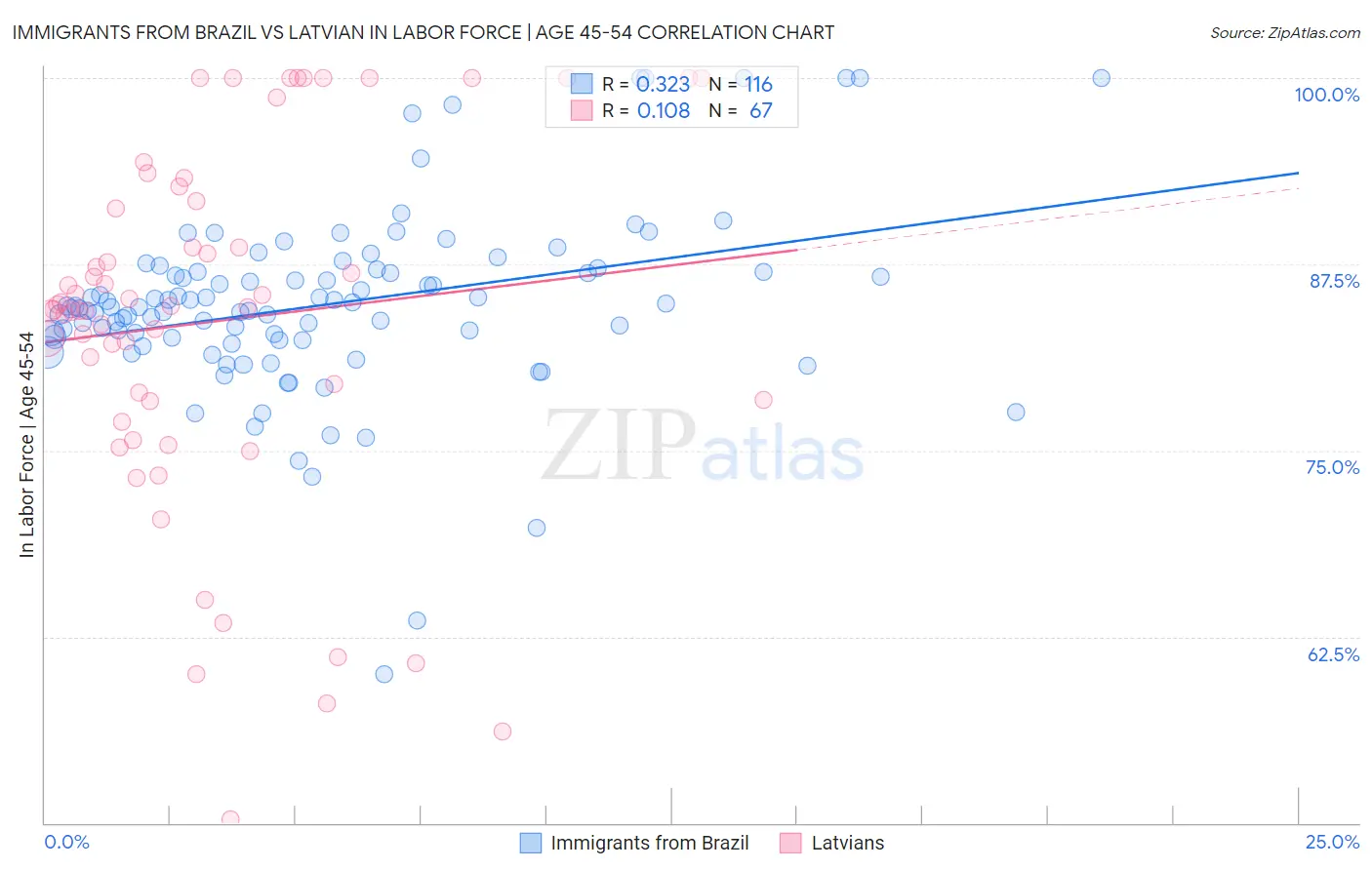 Immigrants from Brazil vs Latvian In Labor Force | Age 45-54