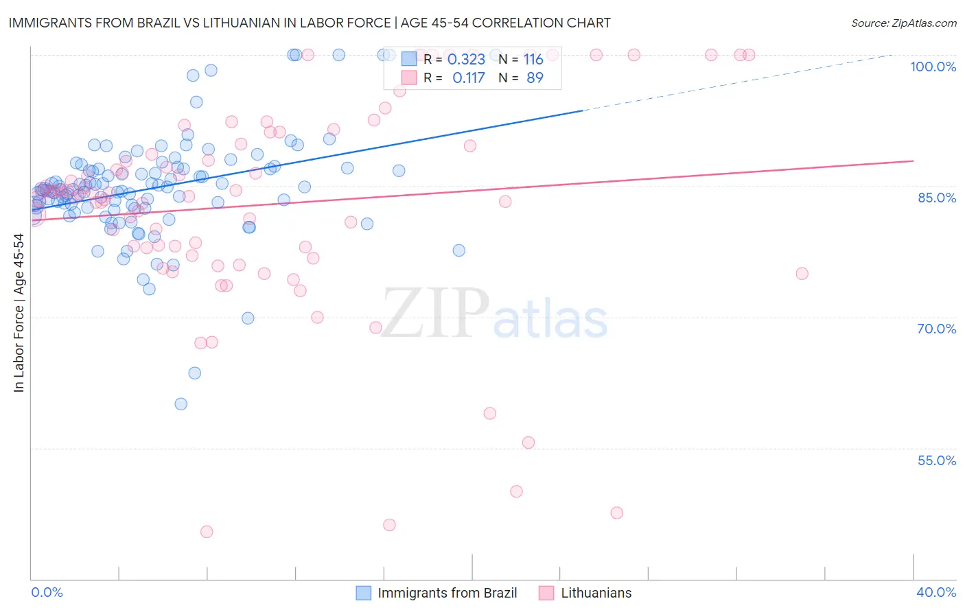 Immigrants from Brazil vs Lithuanian In Labor Force | Age 45-54
