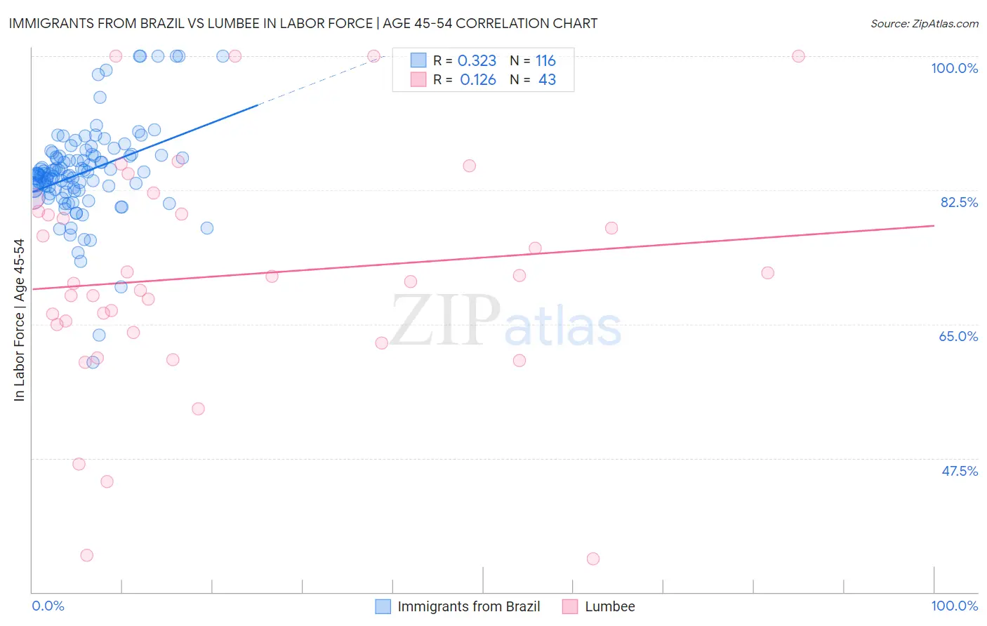 Immigrants from Brazil vs Lumbee In Labor Force | Age 45-54