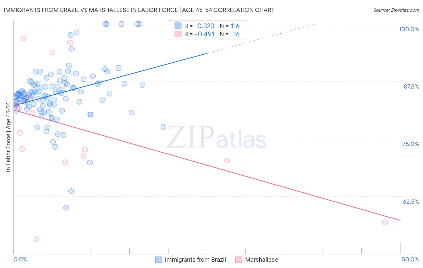 Immigrants from Brazil vs Marshallese In Labor Force | Age 45-54