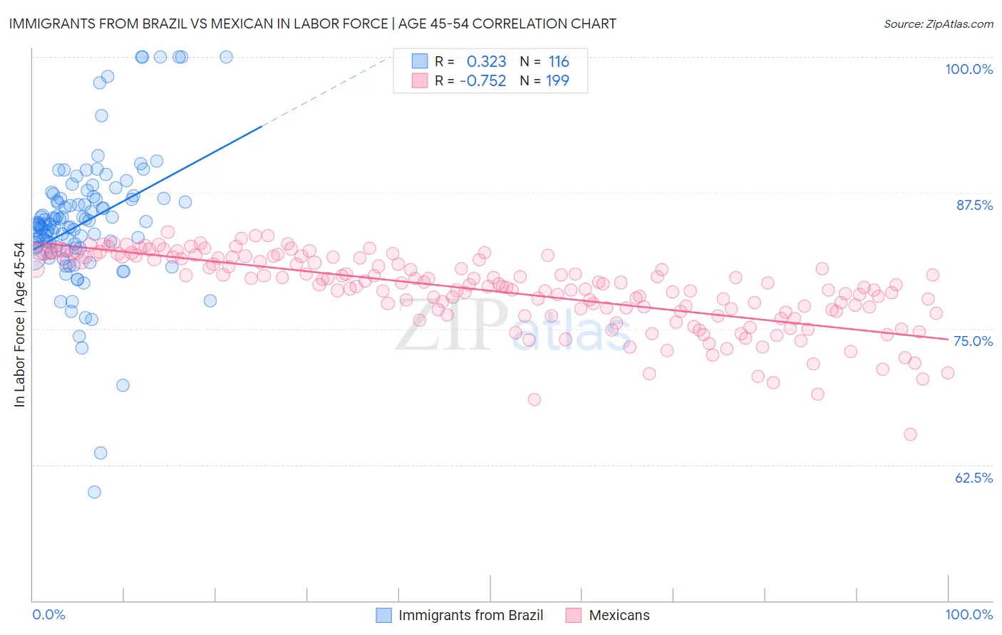 Immigrants from Brazil vs Mexican In Labor Force | Age 45-54