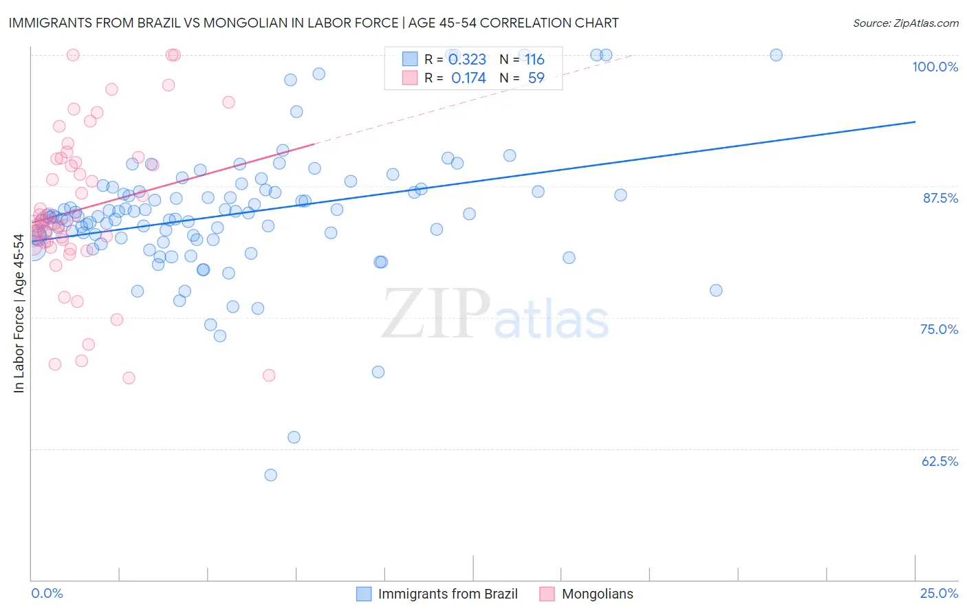 Immigrants from Brazil vs Mongolian In Labor Force | Age 45-54