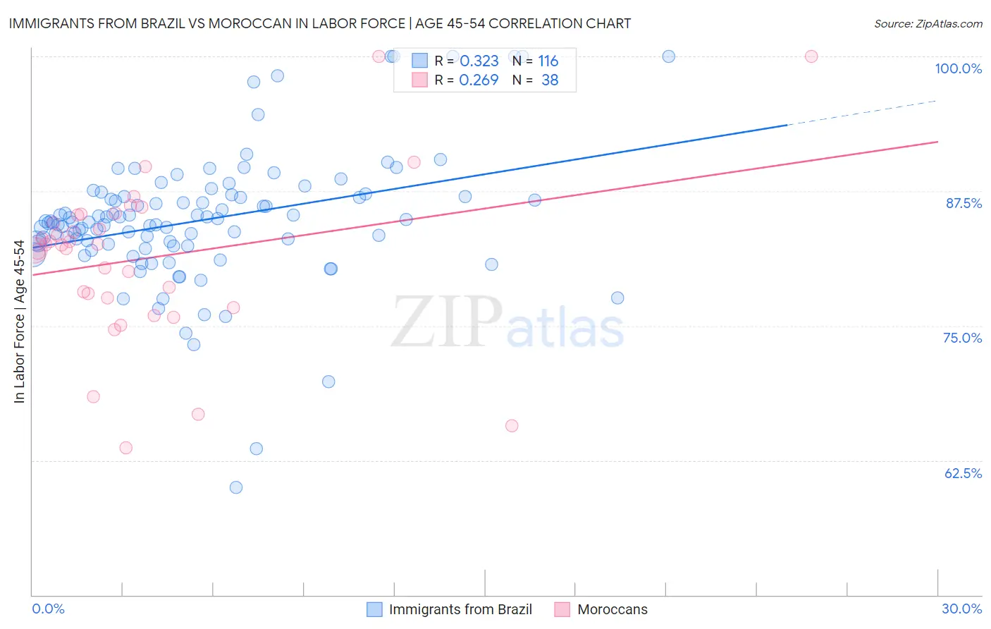 Immigrants from Brazil vs Moroccan In Labor Force | Age 45-54