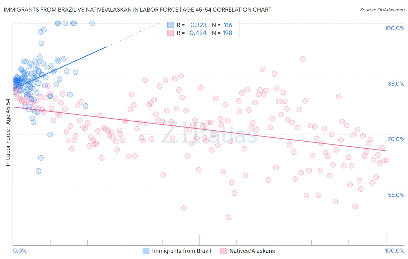 Immigrants from Brazil vs Native/Alaskan In Labor Force | Age 45-54
