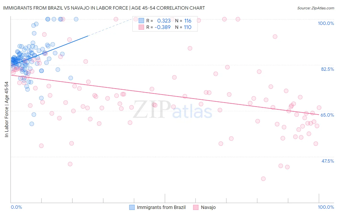Immigrants from Brazil vs Navajo In Labor Force | Age 45-54