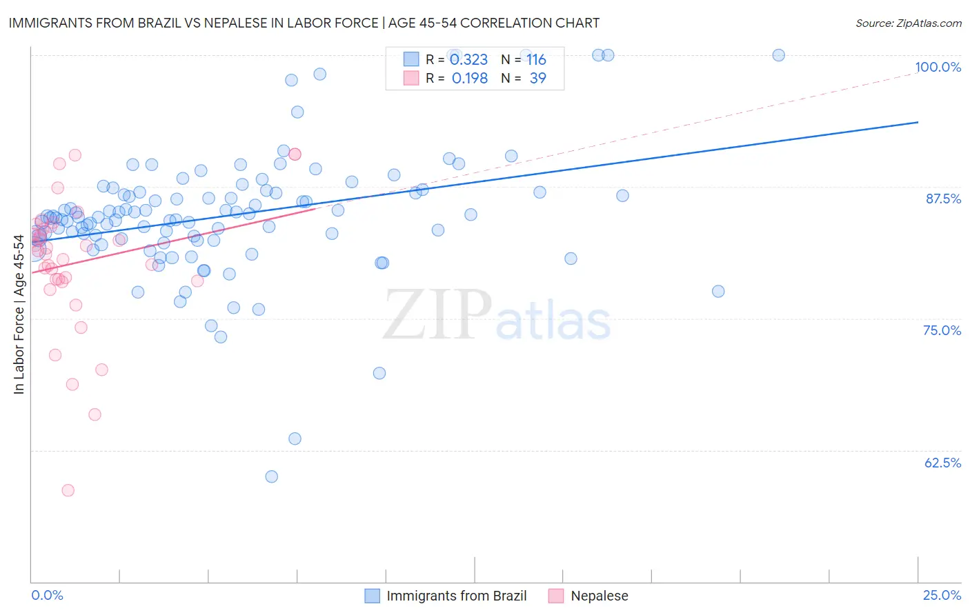 Immigrants from Brazil vs Nepalese In Labor Force | Age 45-54