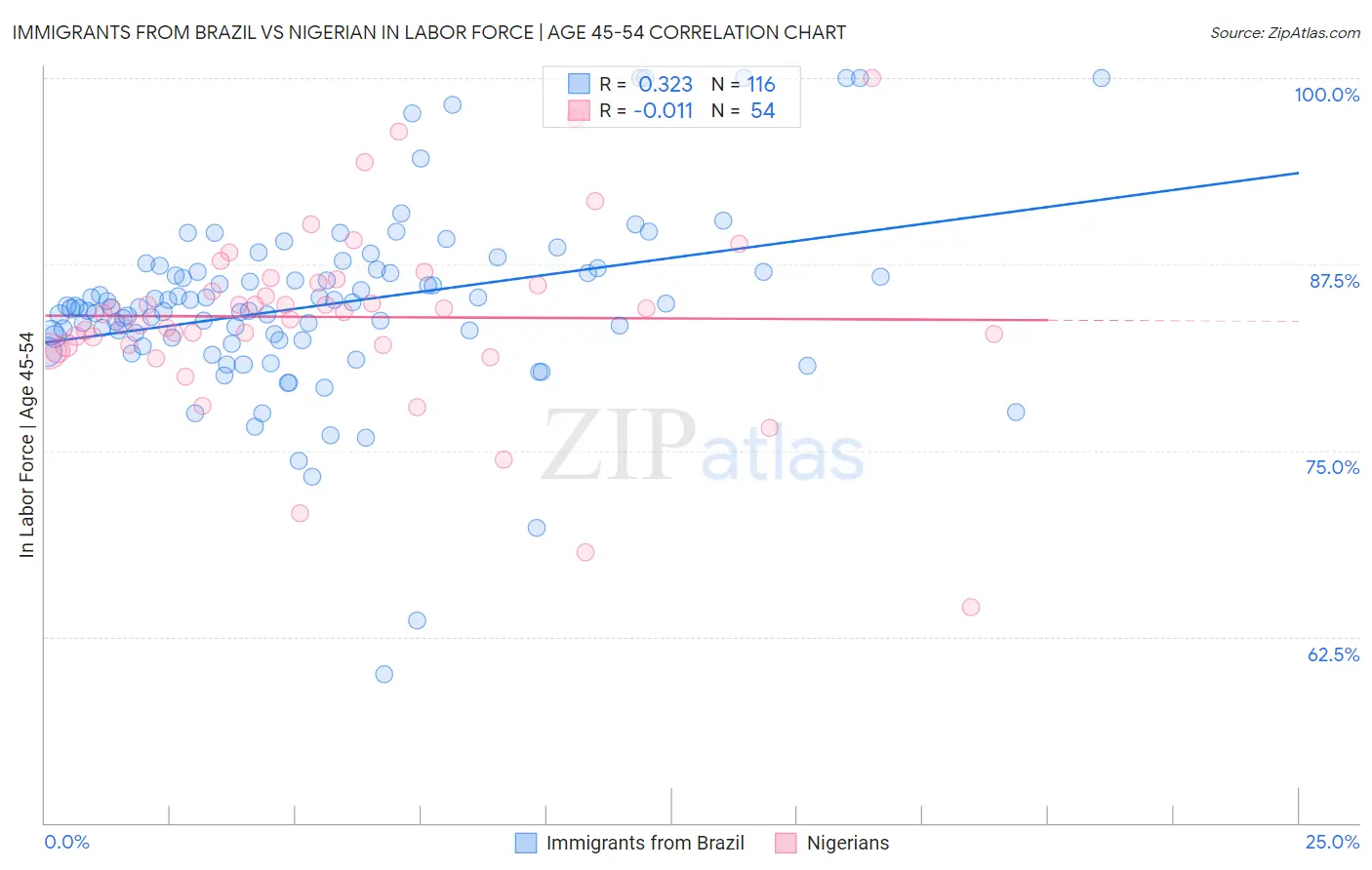 Immigrants from Brazil vs Nigerian In Labor Force | Age 45-54