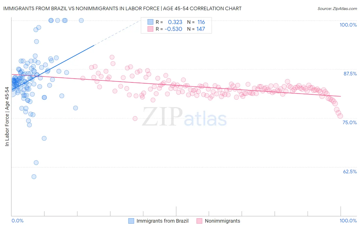 Immigrants from Brazil vs Nonimmigrants In Labor Force | Age 45-54