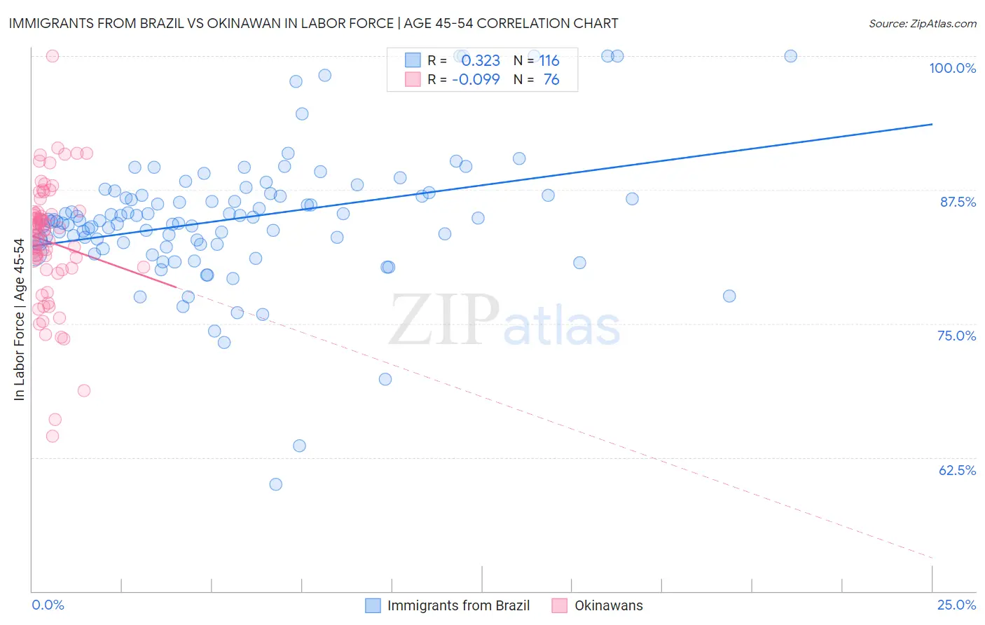 Immigrants from Brazil vs Okinawan In Labor Force | Age 45-54