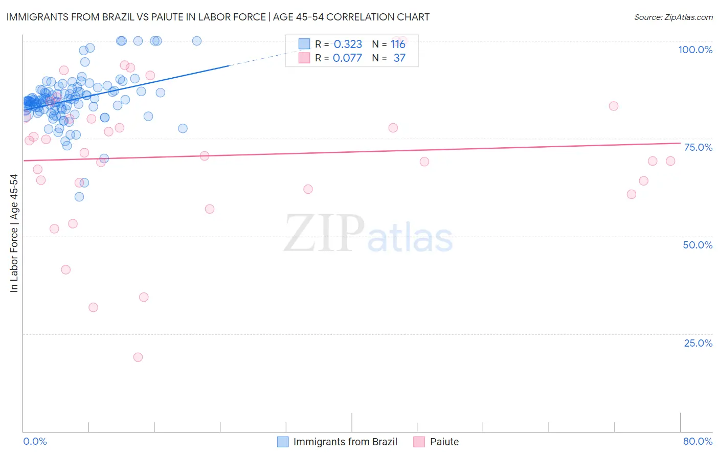 Immigrants from Brazil vs Paiute In Labor Force | Age 45-54
