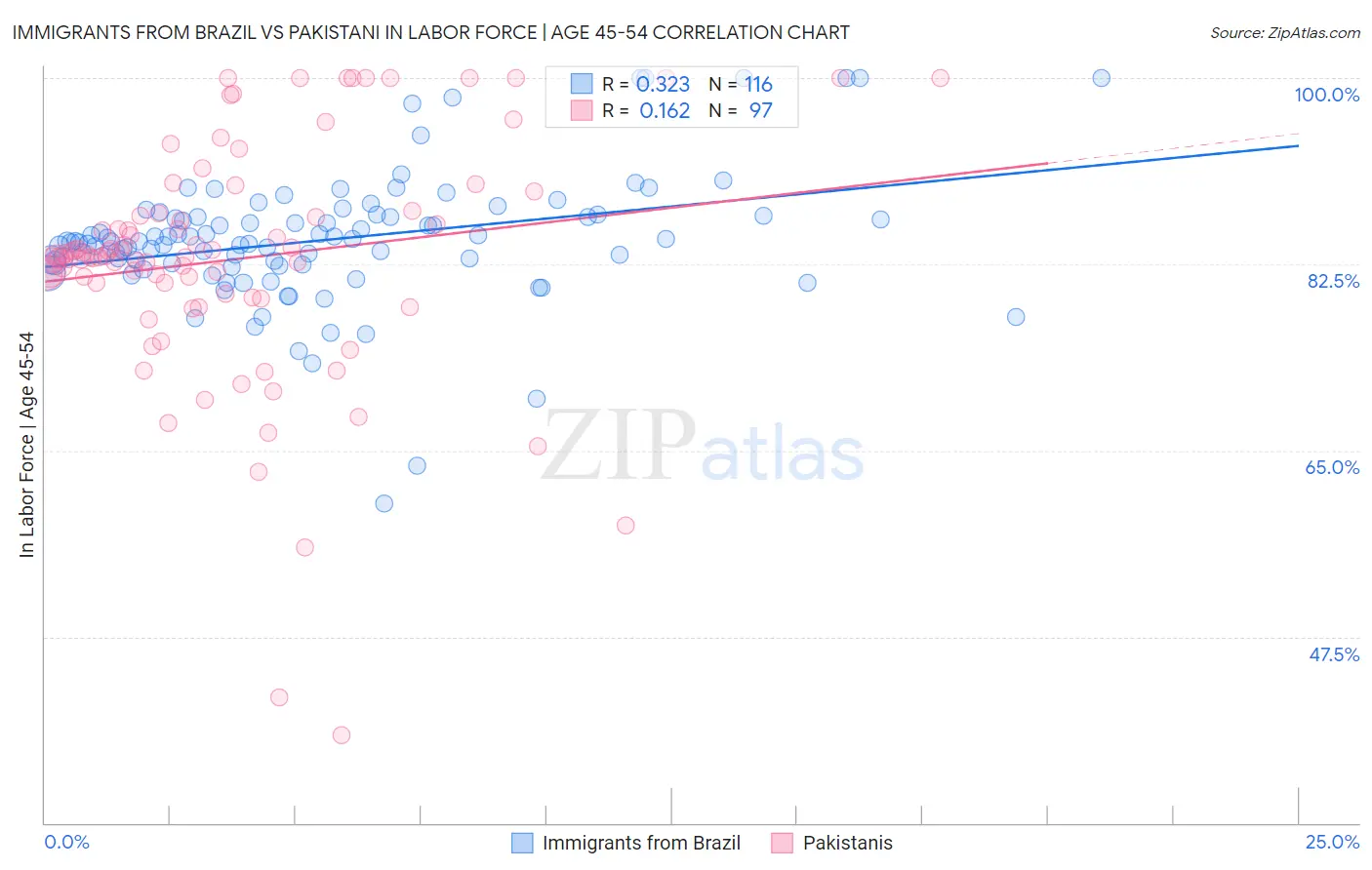 Immigrants from Brazil vs Pakistani In Labor Force | Age 45-54