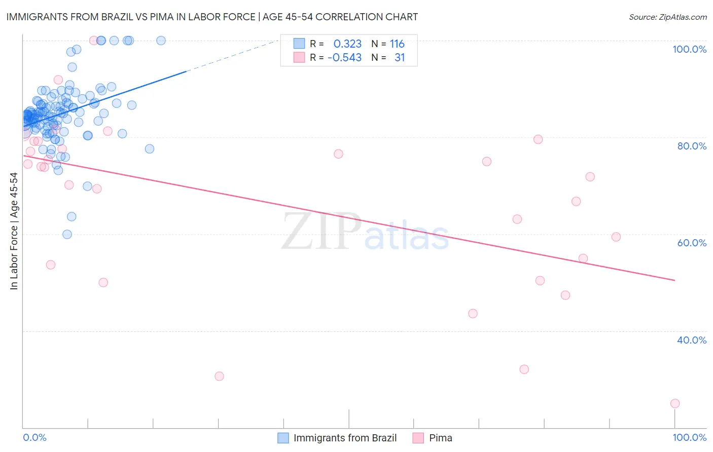 Immigrants from Brazil vs Pima In Labor Force | Age 45-54