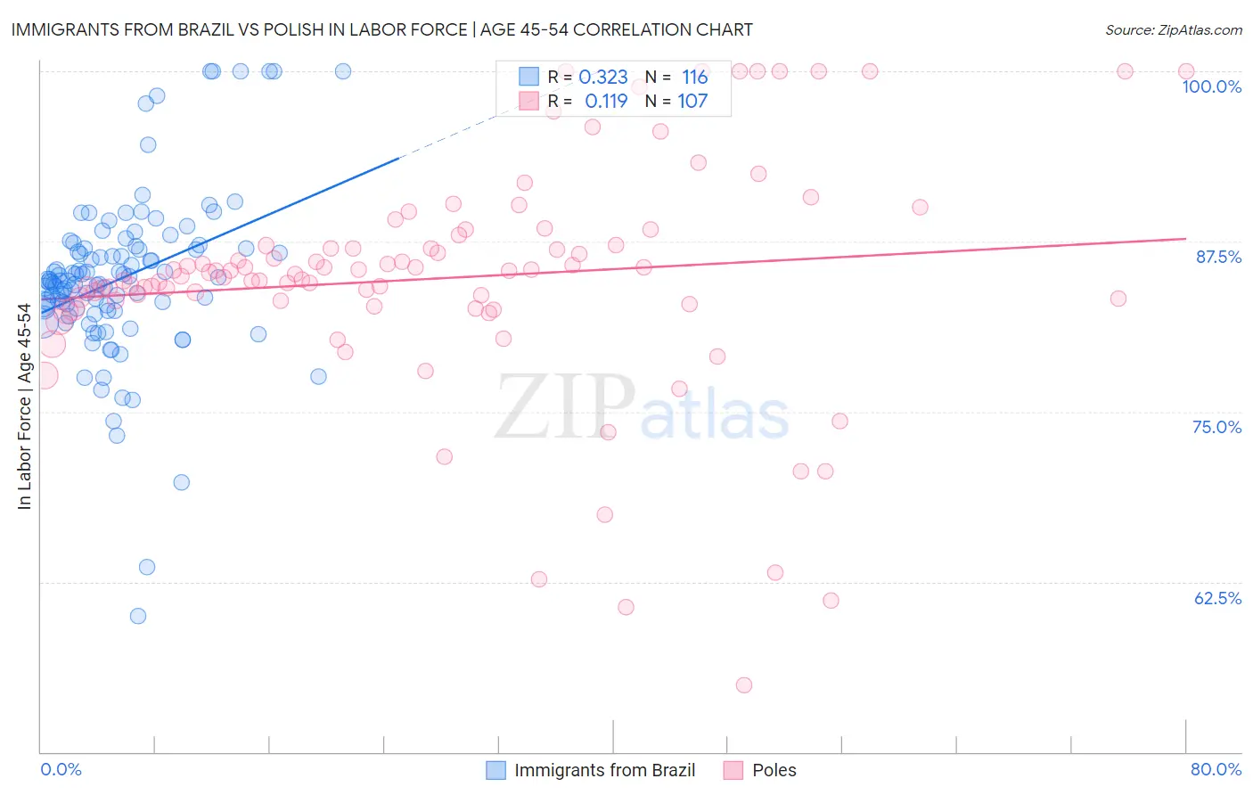 Immigrants from Brazil vs Polish In Labor Force | Age 45-54
