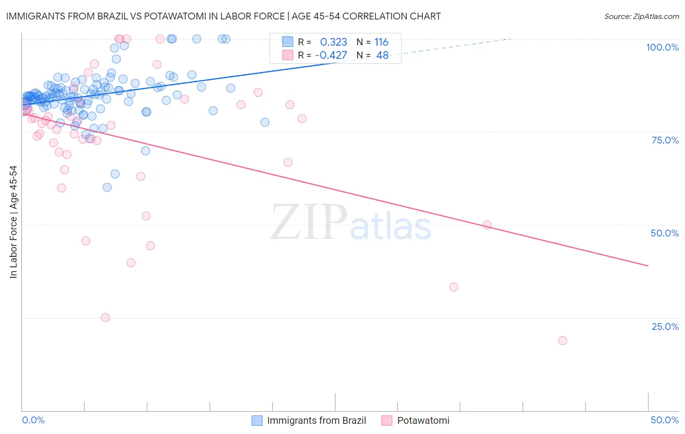 Immigrants from Brazil vs Potawatomi In Labor Force | Age 45-54