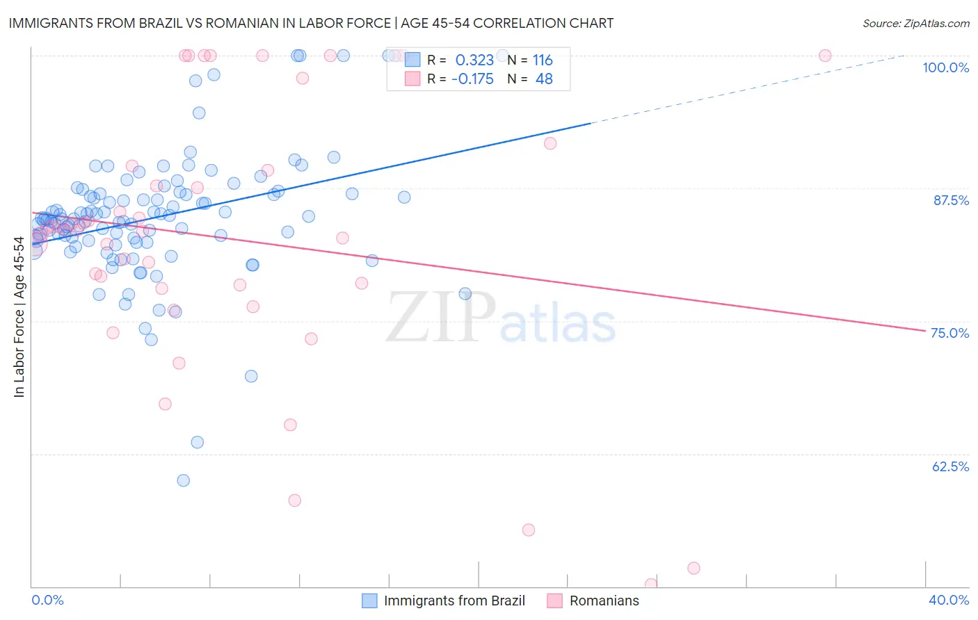 Immigrants from Brazil vs Romanian In Labor Force | Age 45-54
