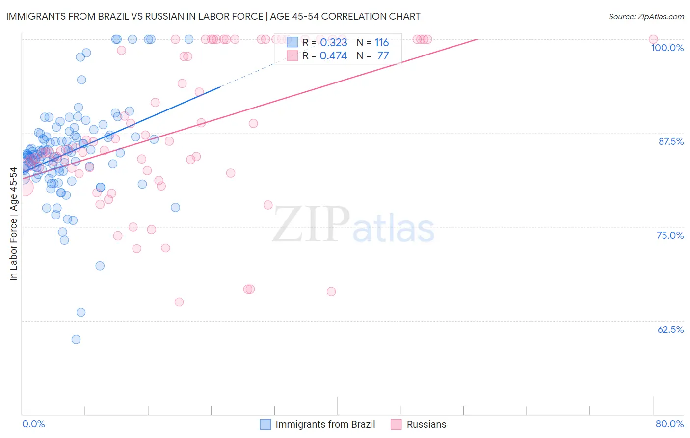 Immigrants from Brazil vs Russian In Labor Force | Age 45-54