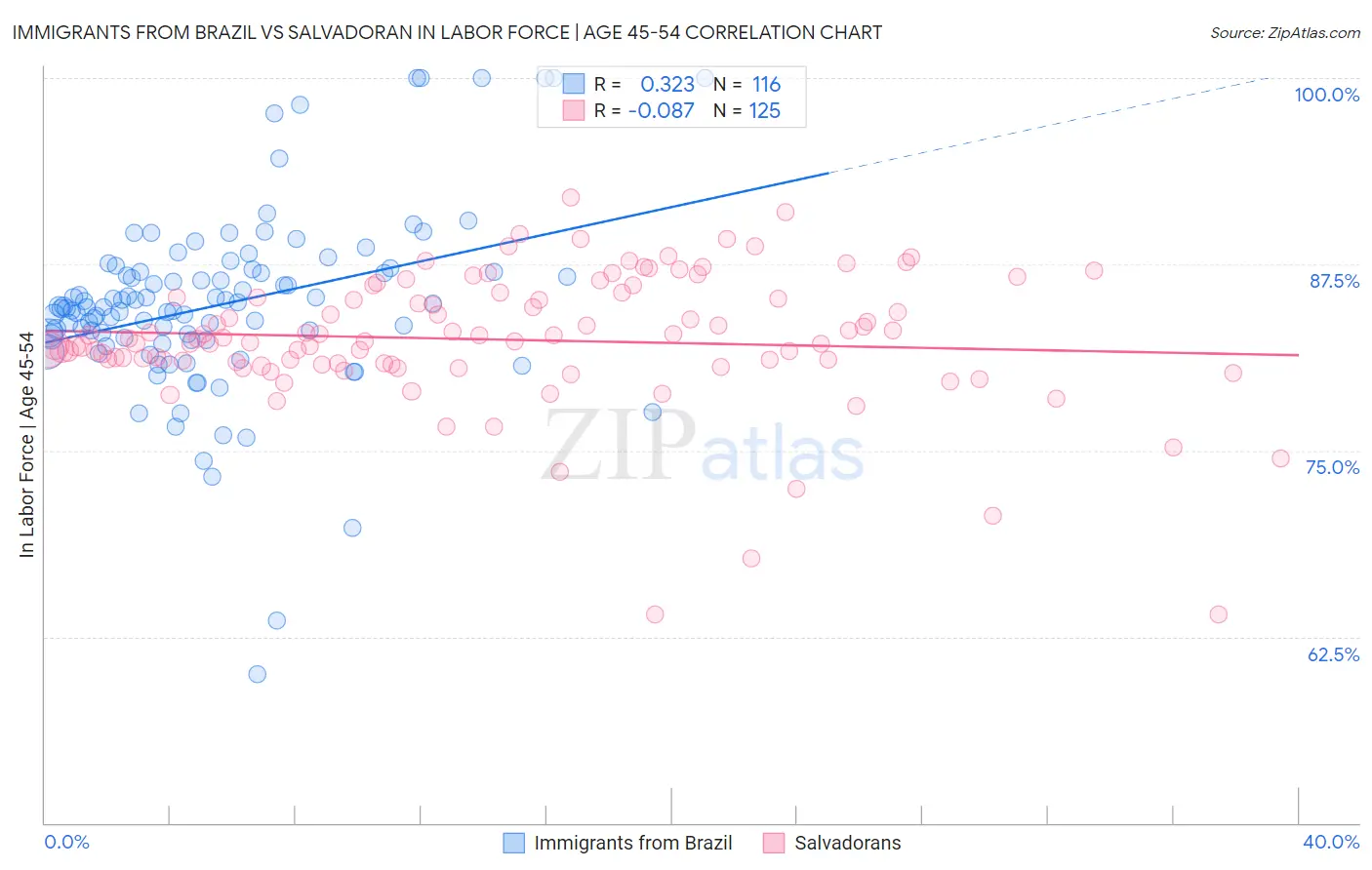 Immigrants from Brazil vs Salvadoran In Labor Force | Age 45-54