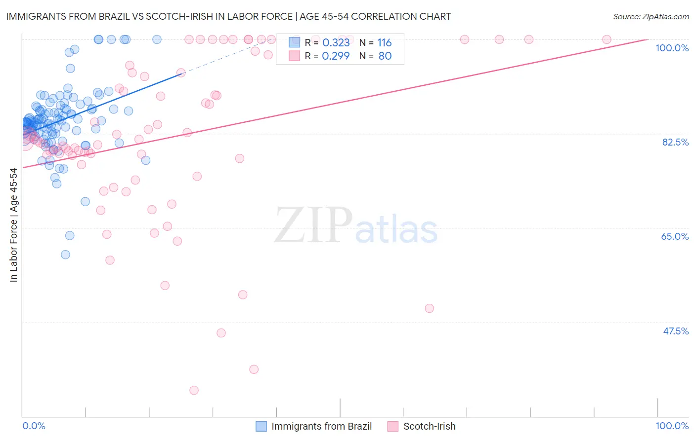 Immigrants from Brazil vs Scotch-Irish In Labor Force | Age 45-54