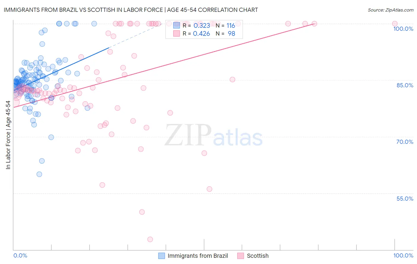 Immigrants from Brazil vs Scottish In Labor Force | Age 45-54