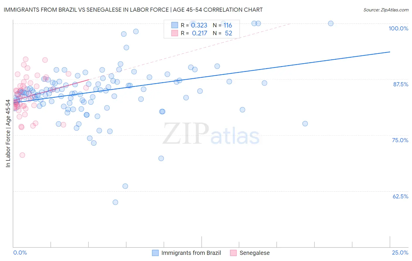 Immigrants from Brazil vs Senegalese In Labor Force | Age 45-54
