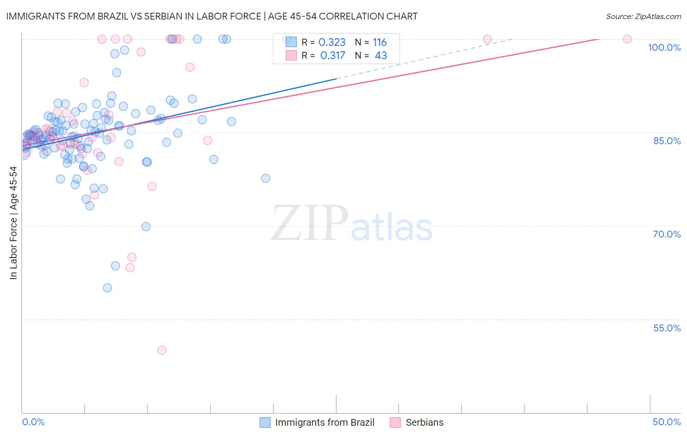 Immigrants from Brazil vs Serbian In Labor Force | Age 45-54