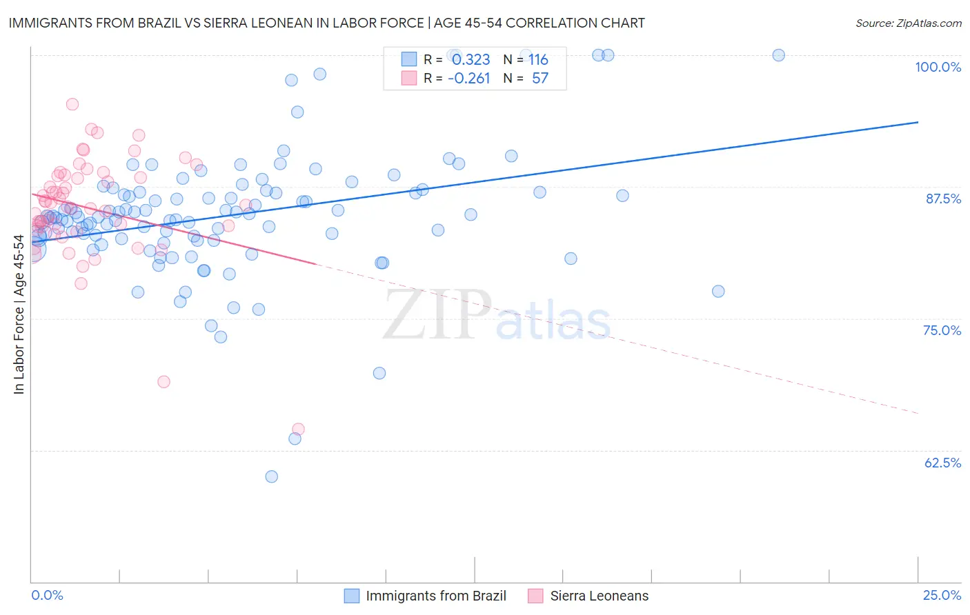 Immigrants from Brazil vs Sierra Leonean In Labor Force | Age 45-54