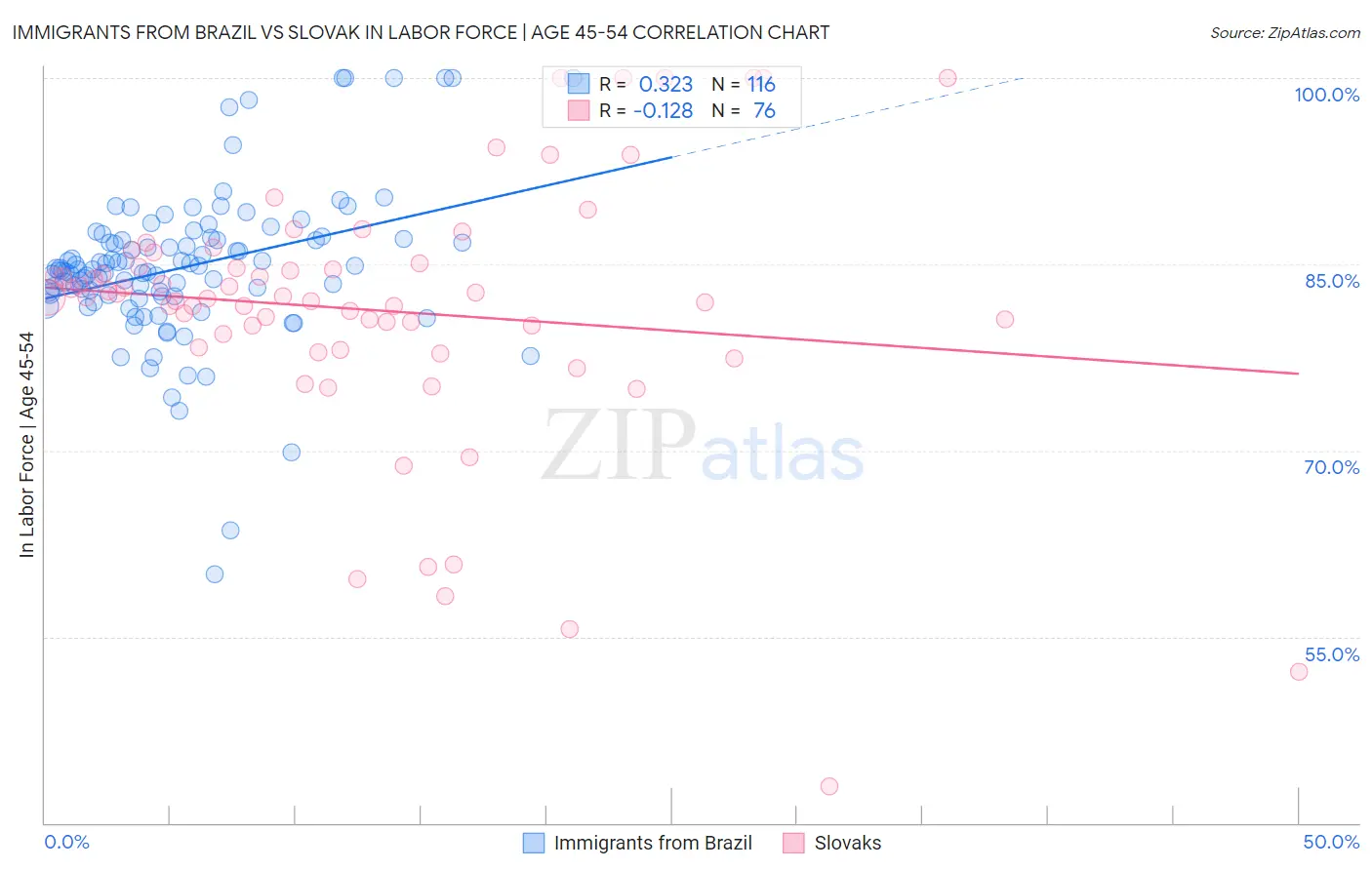 Immigrants from Brazil vs Slovak In Labor Force | Age 45-54