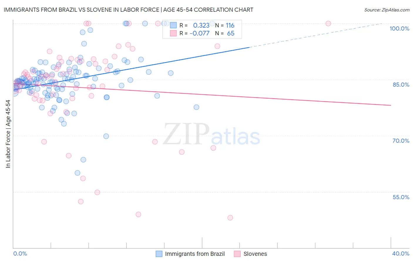 Immigrants from Brazil vs Slovene In Labor Force | Age 45-54