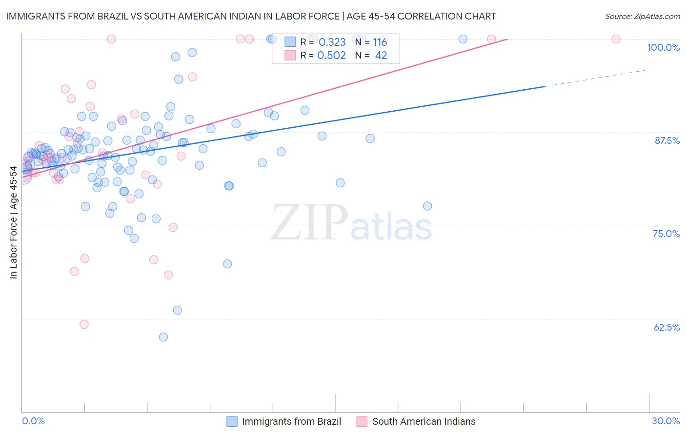 Immigrants from Brazil vs South American Indian In Labor Force | Age 45-54