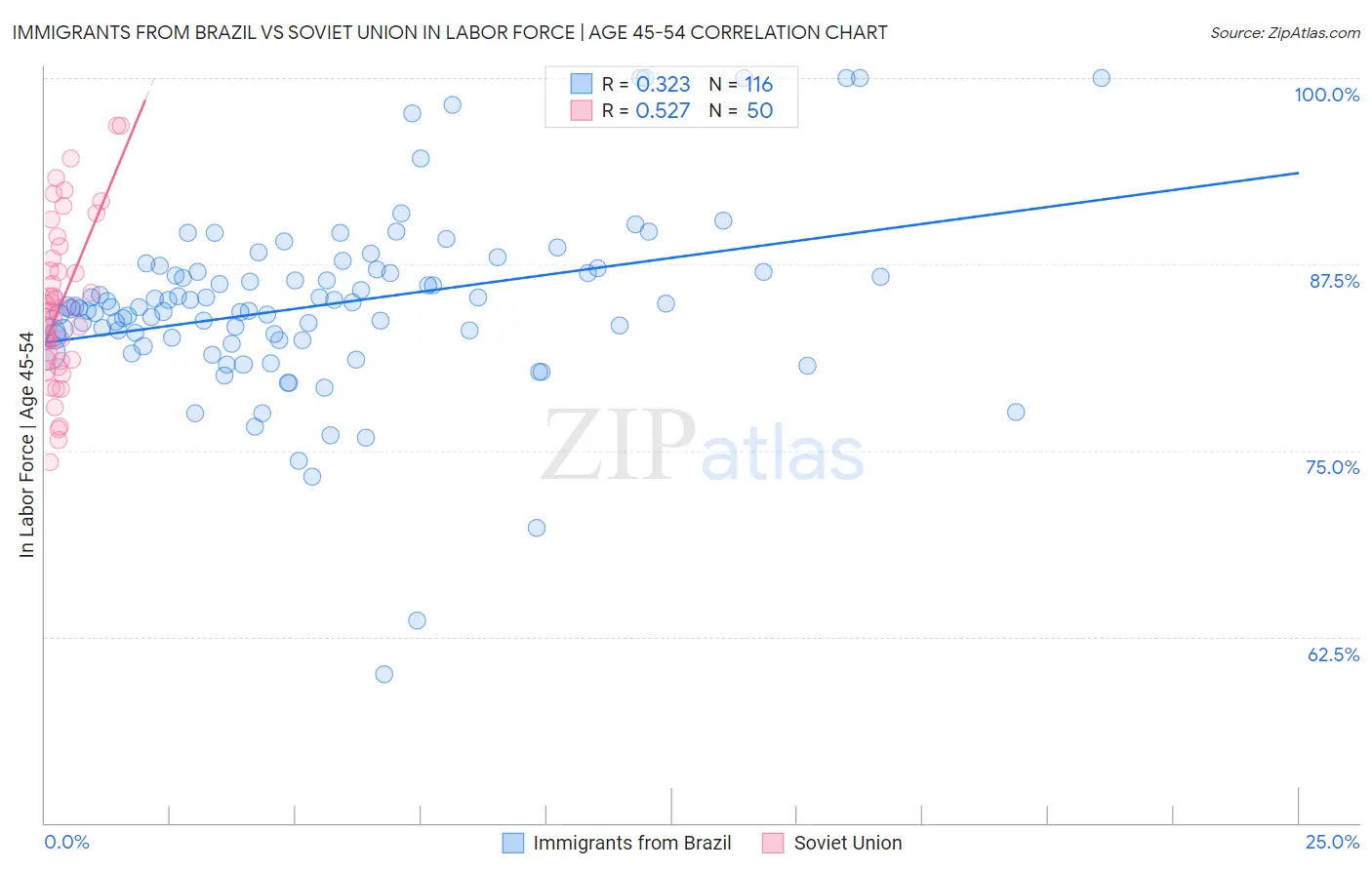 Immigrants from Brazil vs Soviet Union In Labor Force | Age 45-54