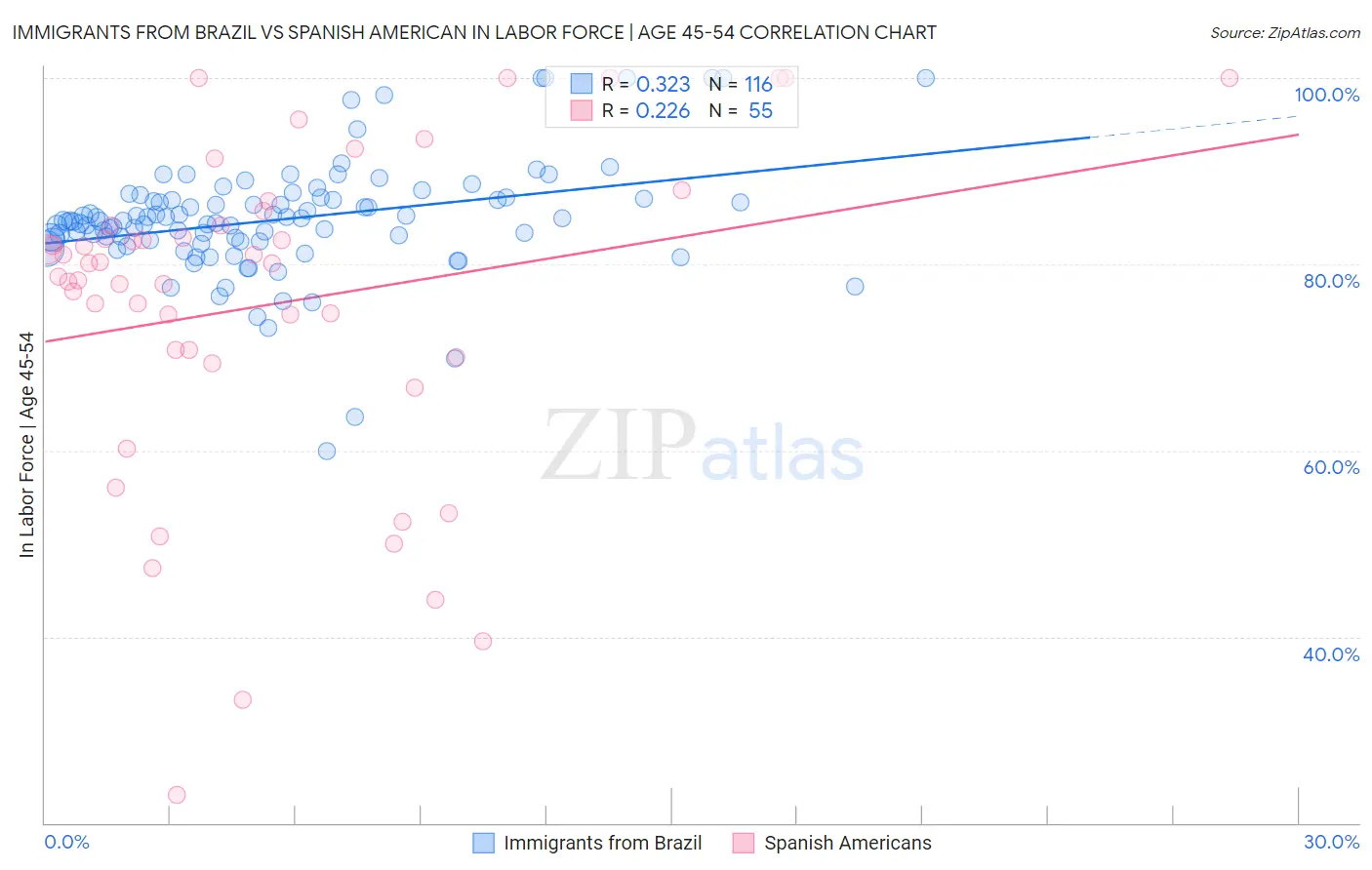 Immigrants from Brazil vs Spanish American In Labor Force | Age 45-54