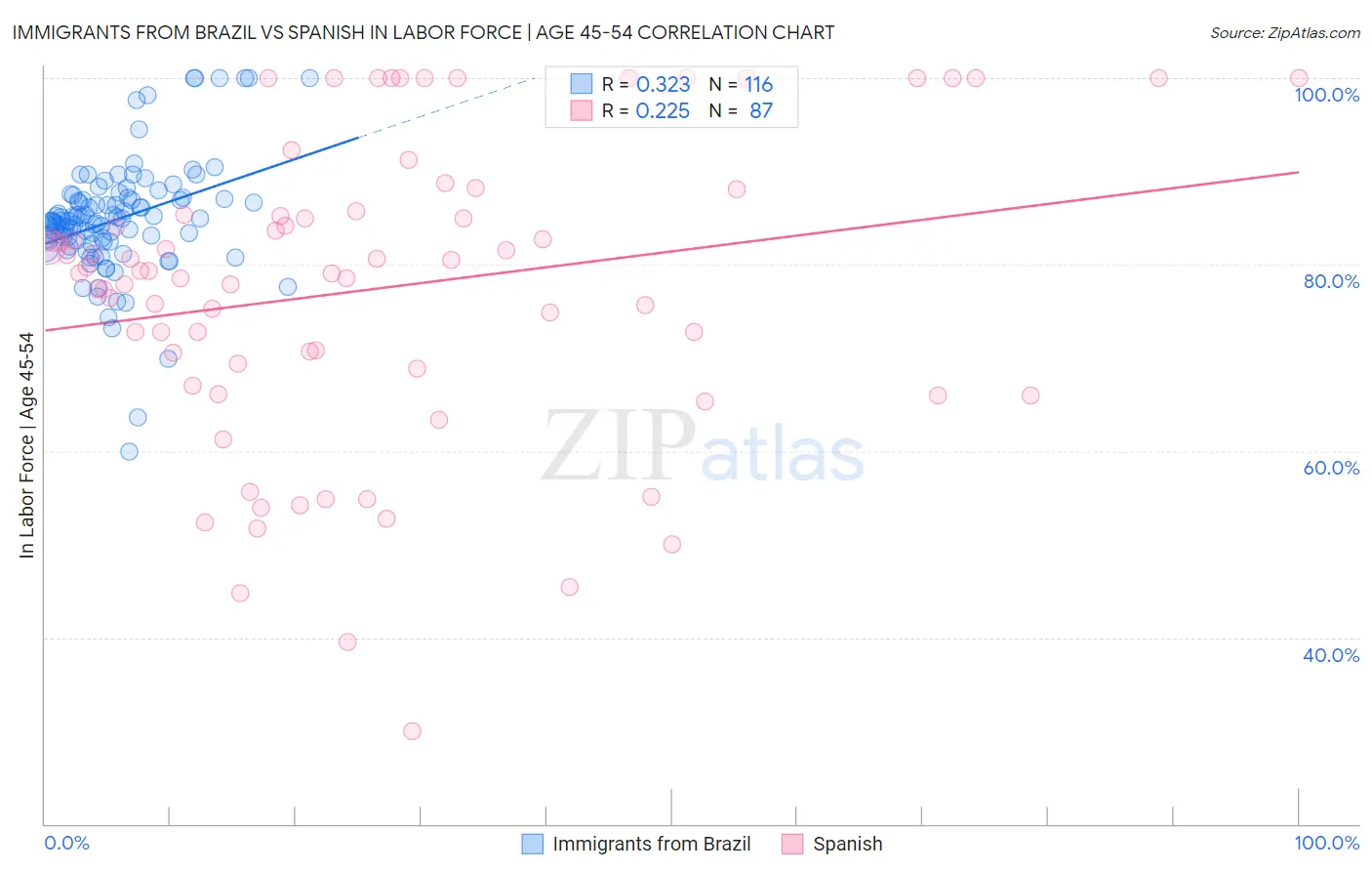 Immigrants from Brazil vs Spanish In Labor Force | Age 45-54