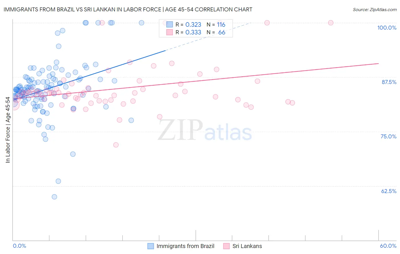 Immigrants from Brazil vs Sri Lankan In Labor Force | Age 45-54