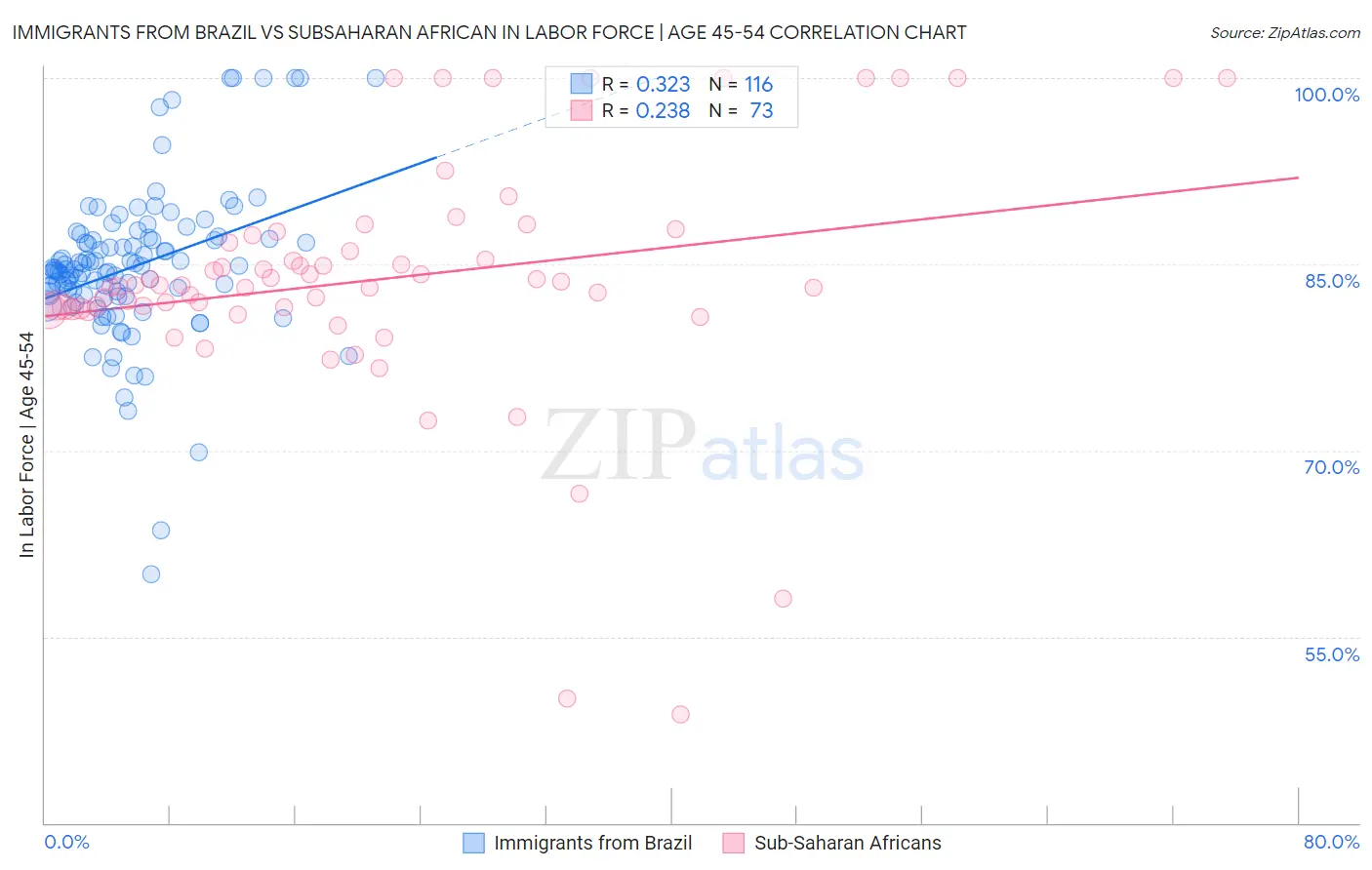 Immigrants from Brazil vs Subsaharan African In Labor Force | Age 45-54