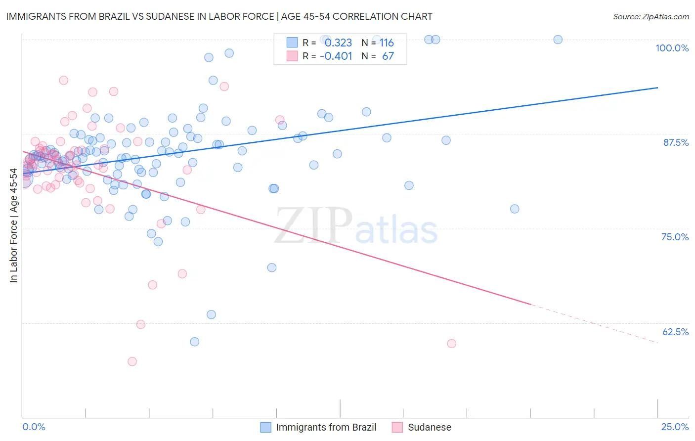Immigrants from Brazil vs Sudanese In Labor Force | Age 45-54