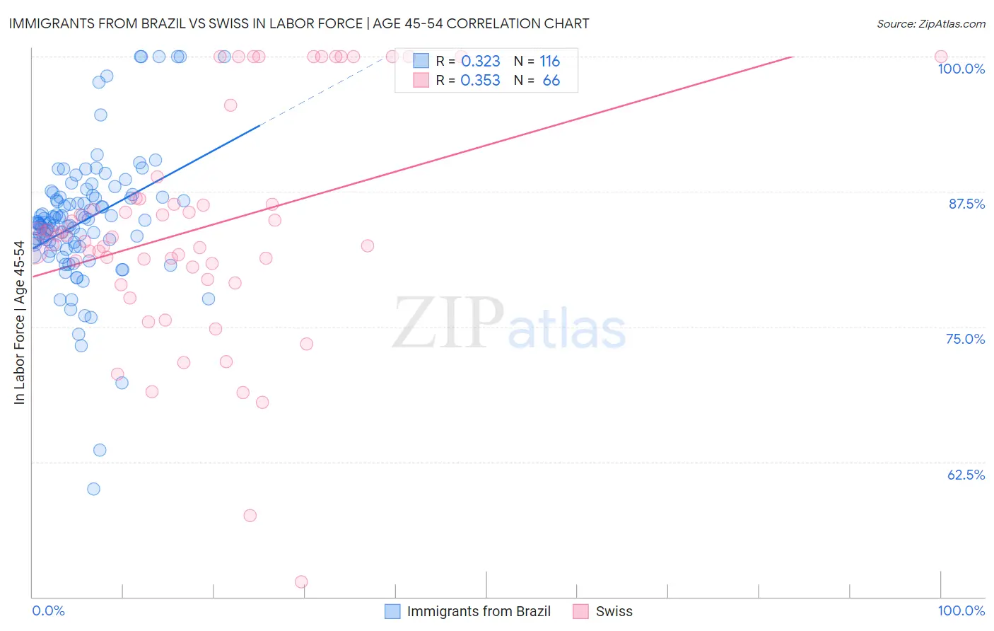 Immigrants from Brazil vs Swiss In Labor Force | Age 45-54