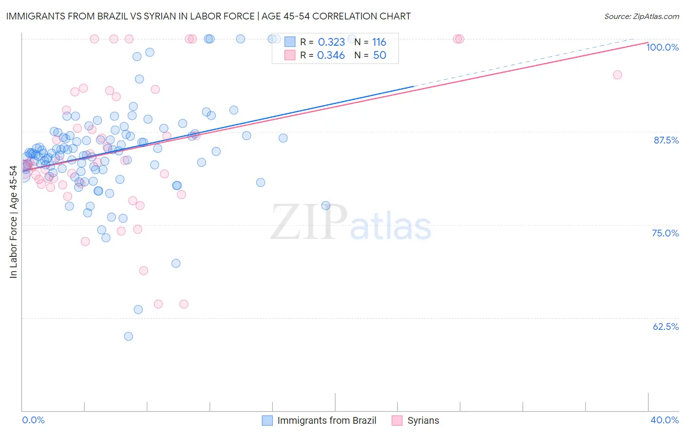 Immigrants from Brazil vs Syrian In Labor Force | Age 45-54